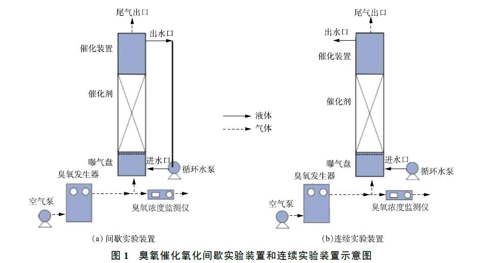 免费看片视频催化氧化實驗裝置與方法