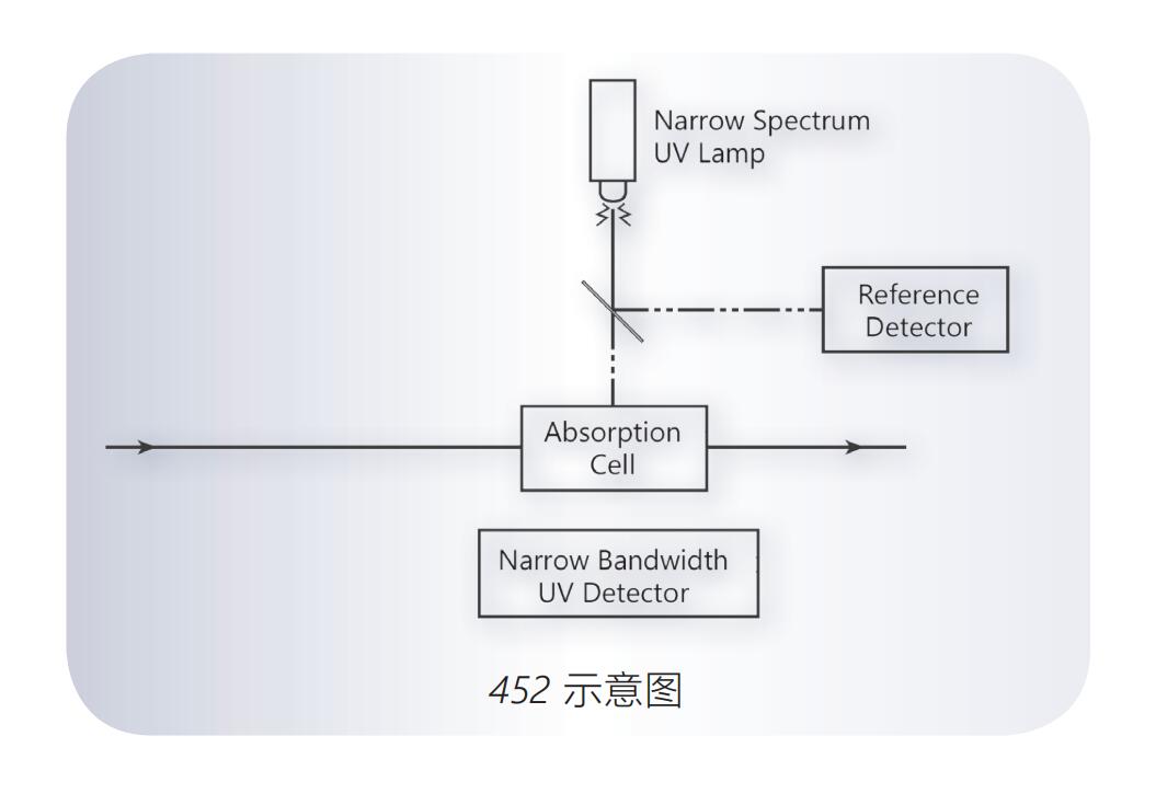 美國Teledyne API  452型過程免费看片视频測量模塊(嵌入式)